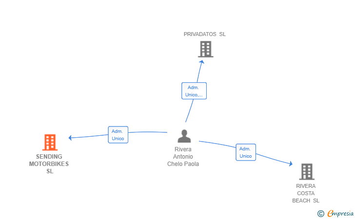 Vinculaciones societarias de SENDING MOTORBIKES SL (EXTINGUIDA)