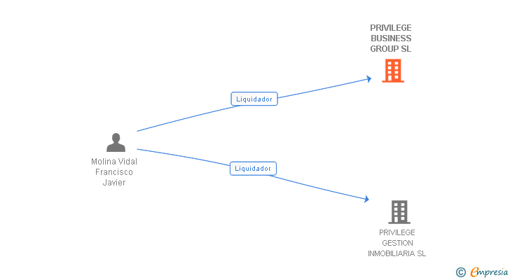 Vinculaciones societarias de PRIVILEGE BUSINESS GROUP SL