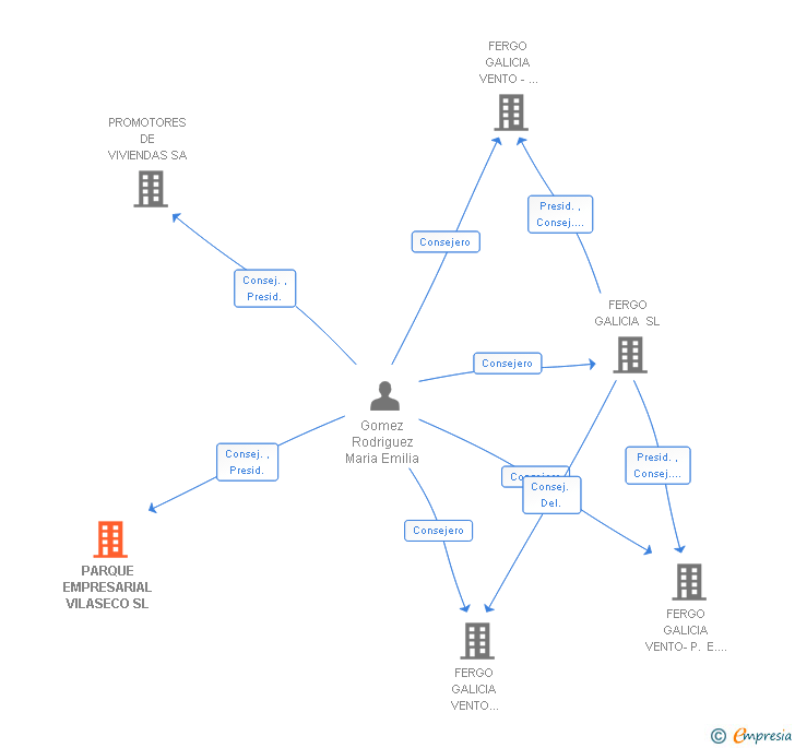 Vinculaciones societarias de PARQUE EMPRESARIAL VILASECO SL