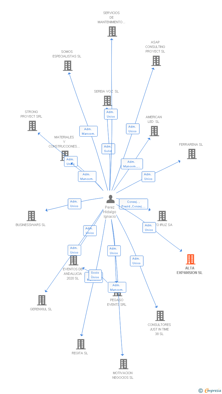 Vinculaciones societarias de ALTA EXPANSION SL