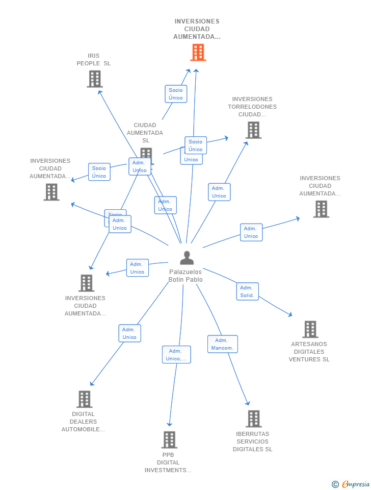 Vinculaciones societarias de INVERSIONES CIUDAD AUMENTADA ALFA SL