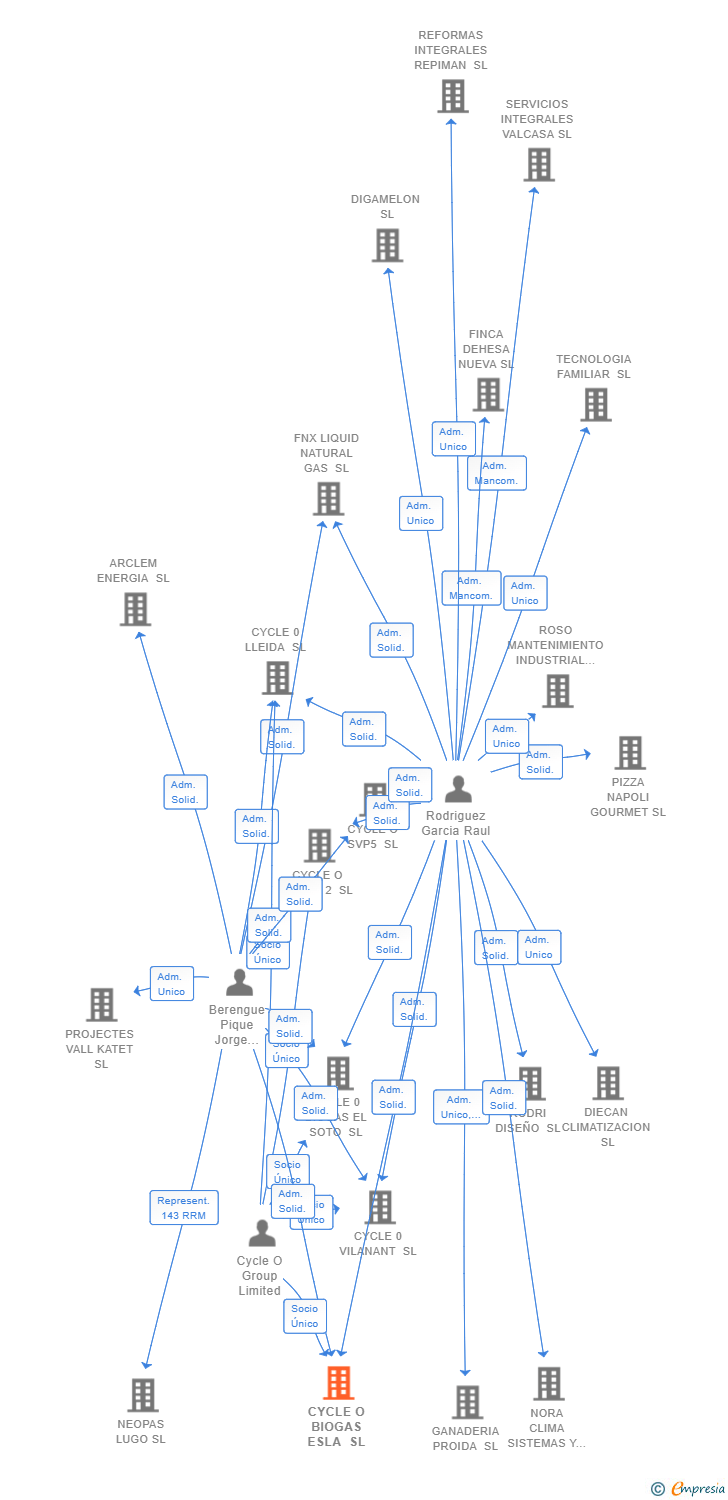 Vinculaciones societarias de CYCLE O BIOGAS ESLA SL