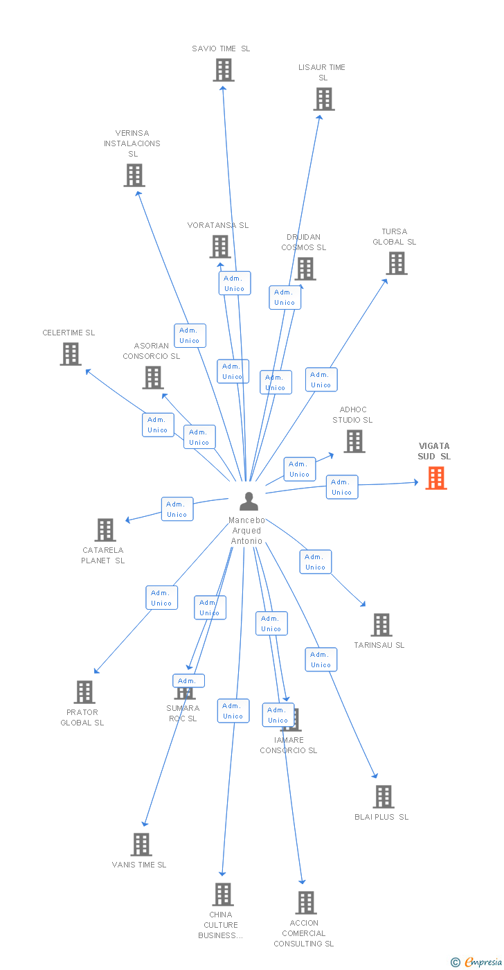 Vinculaciones societarias de VIGATA SUD SL