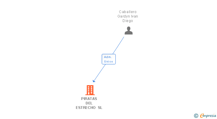 Vinculaciones societarias de PIRATAS DEL ESTRECHO SL