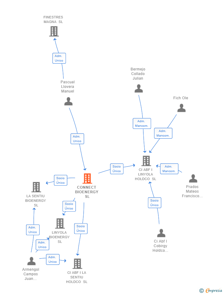 Vinculaciones societarias de CONNECT BIOENERGY SL