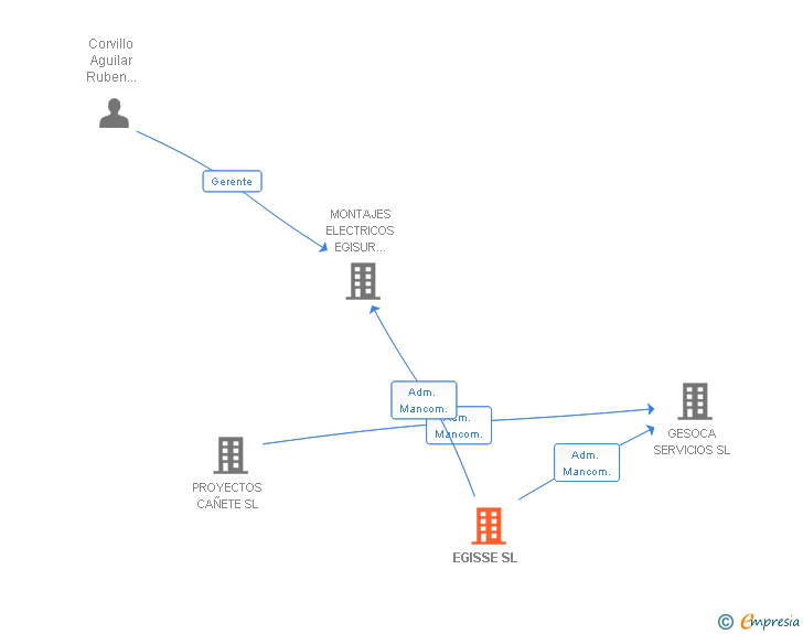 Vinculaciones societarias de EGISSE SL
