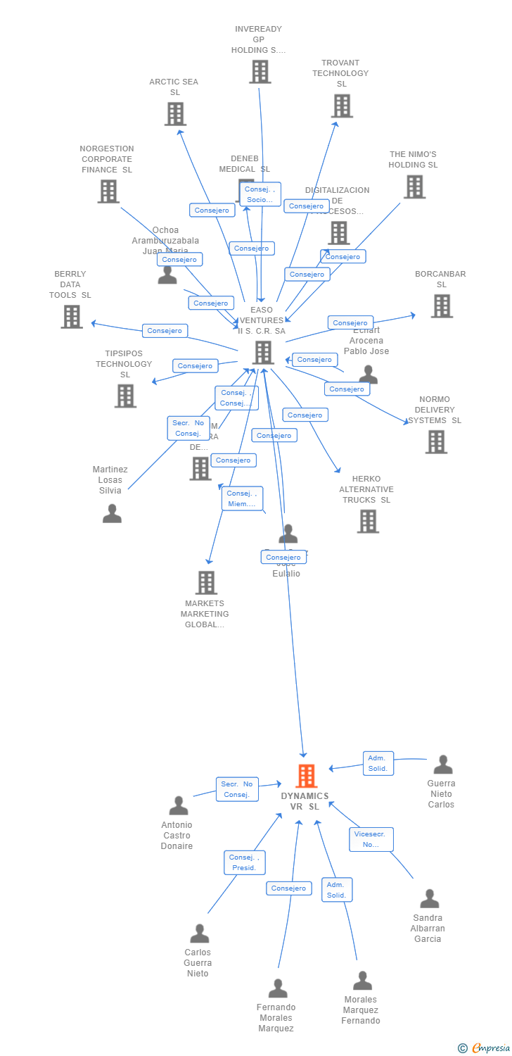 Vinculaciones societarias de DYNAMICS VR SL