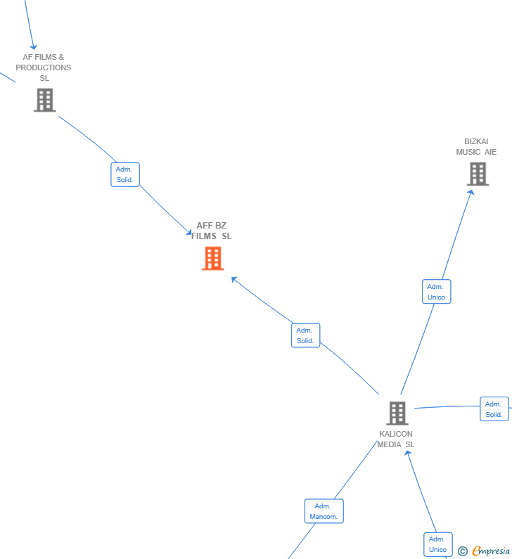 Vinculaciones societarias de AFF BZ FILMS SL