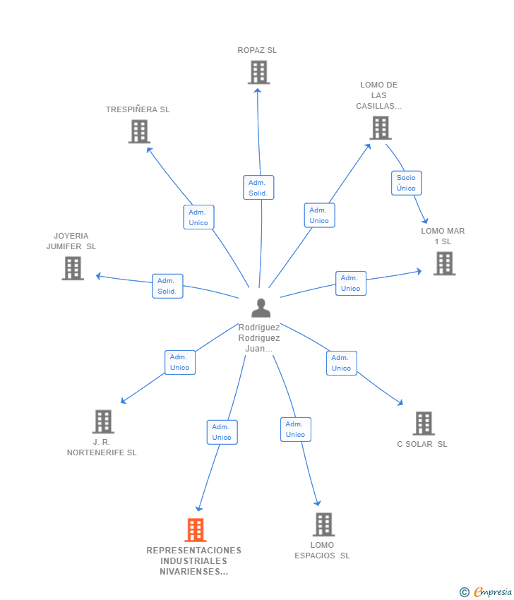 Vinculaciones societarias de REPRESENTACIONES INDUSTRIALES NIVARIENSES SL