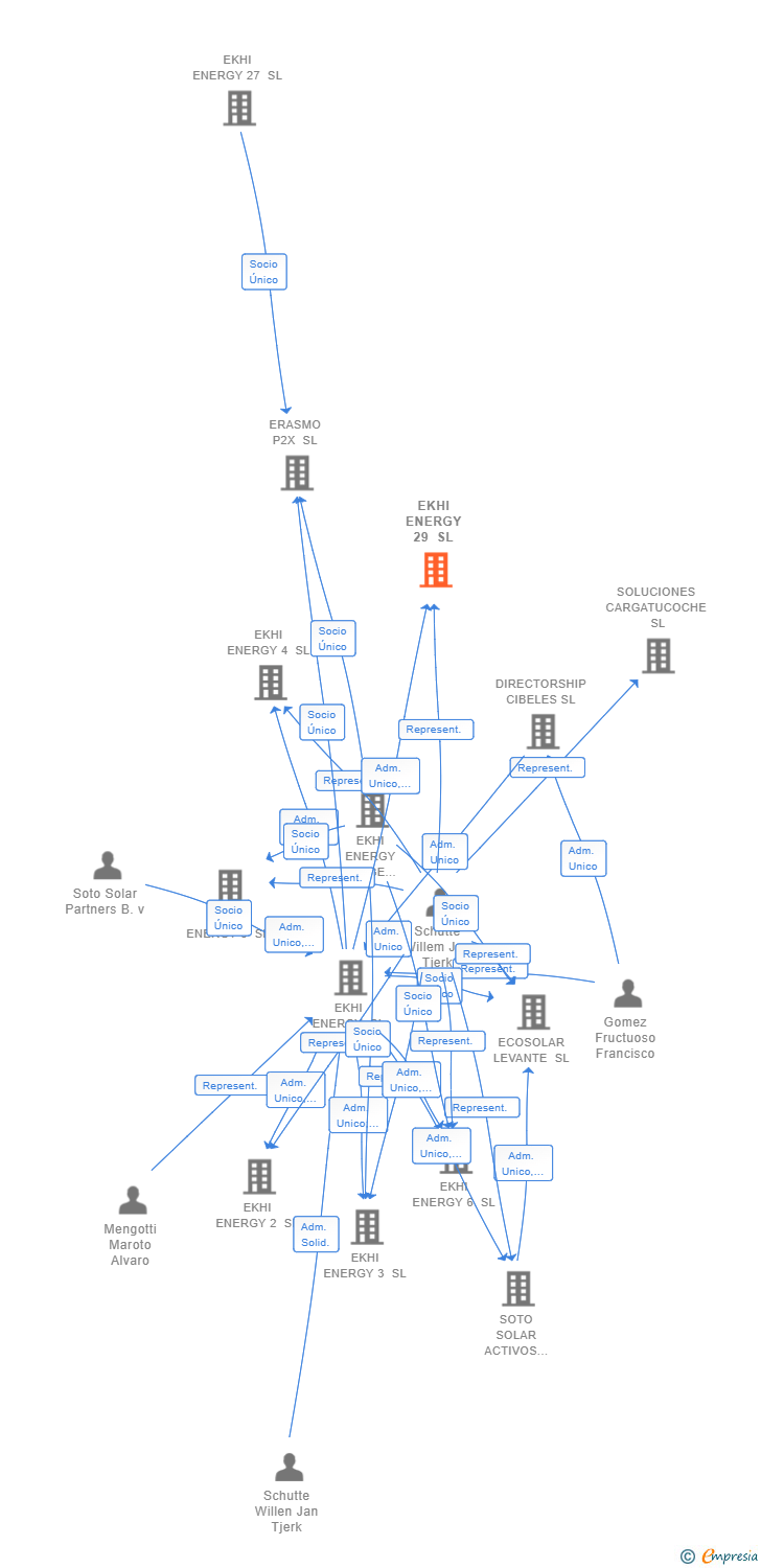 Vinculaciones societarias de EKHI ENERGY 29 SL