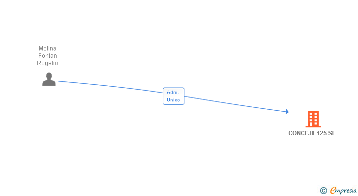 Vinculaciones societarias de CONCEJIL125 SL