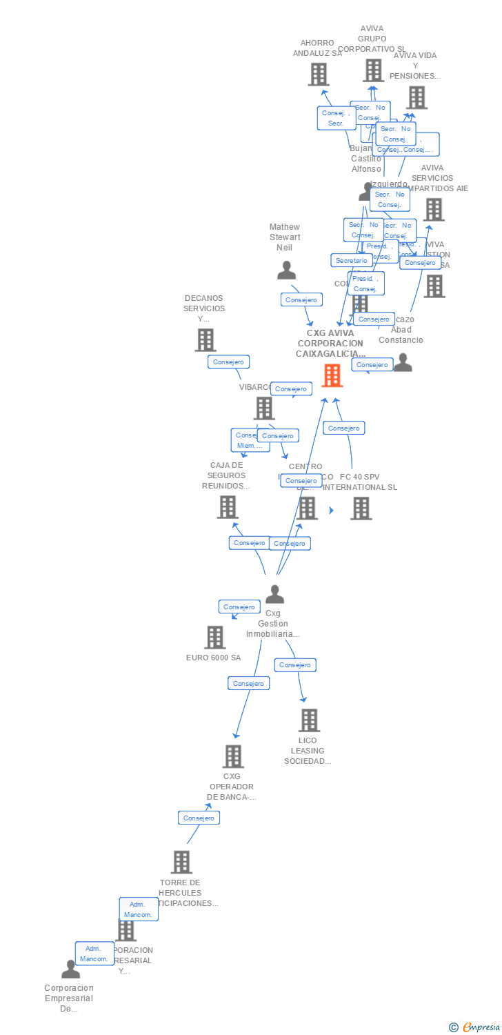 Vinculaciones societarias de ABANCA VIDA Y PENSIONES DE SEGUROS Y REASEGUROS SA