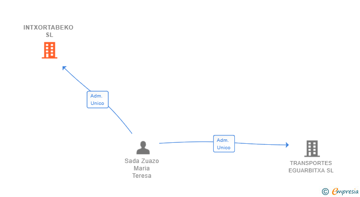 Vinculaciones societarias de INTXORTABEKO SL