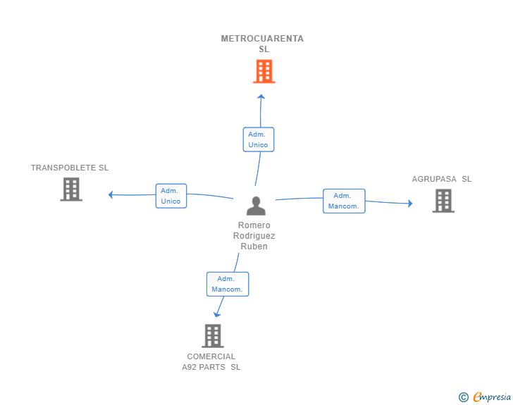Vinculaciones societarias de METROCUARENTA SL