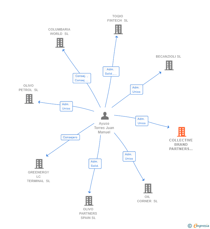 Vinculaciones societarias de COLLECTIVE BRAND PARTNERS SL