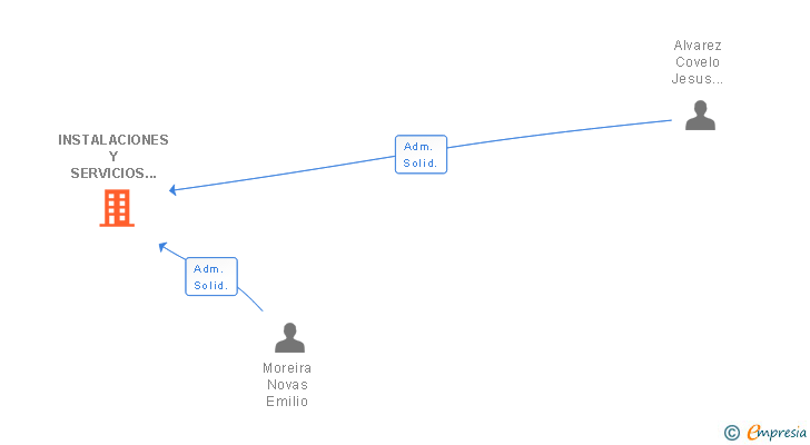 Vinculaciones societarias de INSTALACIONES Y SERVICIOS VMA GALICIA SL