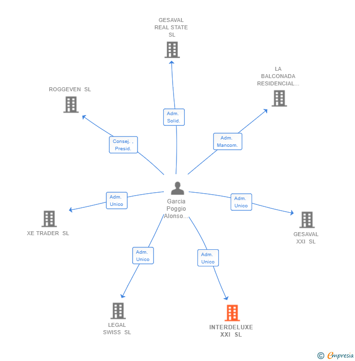 Vinculaciones societarias de INTERDELUXE XXI SL