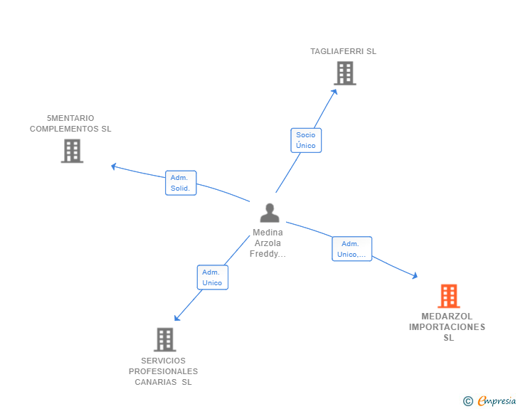 Vinculaciones societarias de MEDARZOL IMPORTACIONES SL