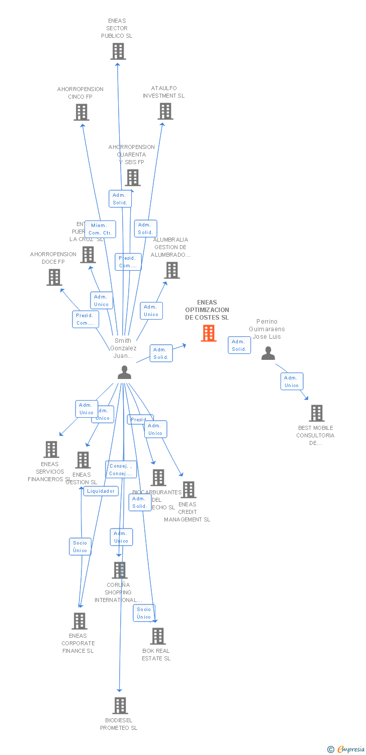 Vinculaciones societarias de ENEAS OPTIMIZACION DE COSTES SL