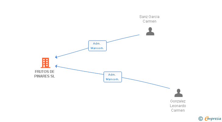 Vinculaciones societarias de FRUTOS DE PINARES SL