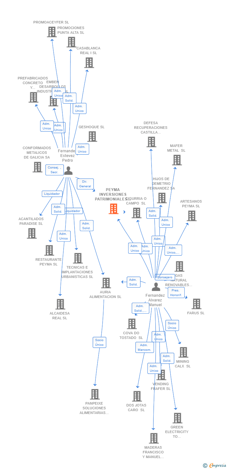 Vinculaciones societarias de PEYMA INVERSIONES PATRIMONIALES SL
