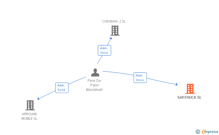 Vinculaciones societarias de SARTRUCK SL