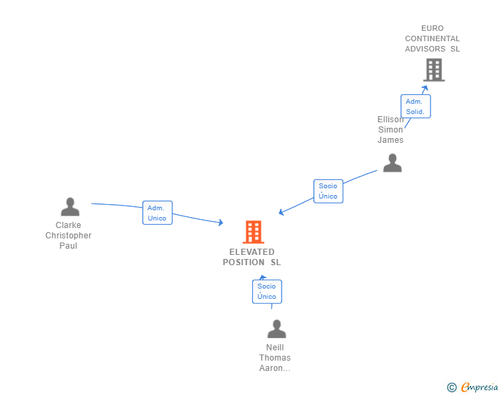 Vinculaciones societarias de ELEVATED POSITION SL