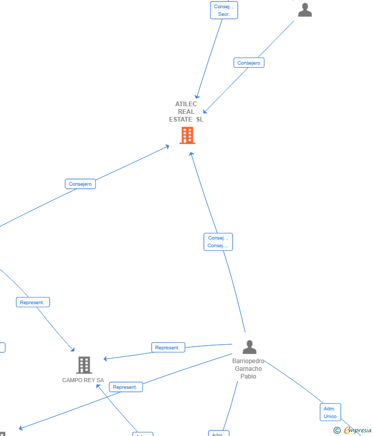Vinculaciones societarias de ATILEC REAL ESTATE SL