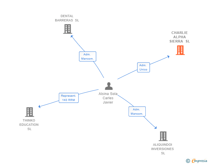 Vinculaciones societarias de CHARLIE ALPHA SIERRA SL