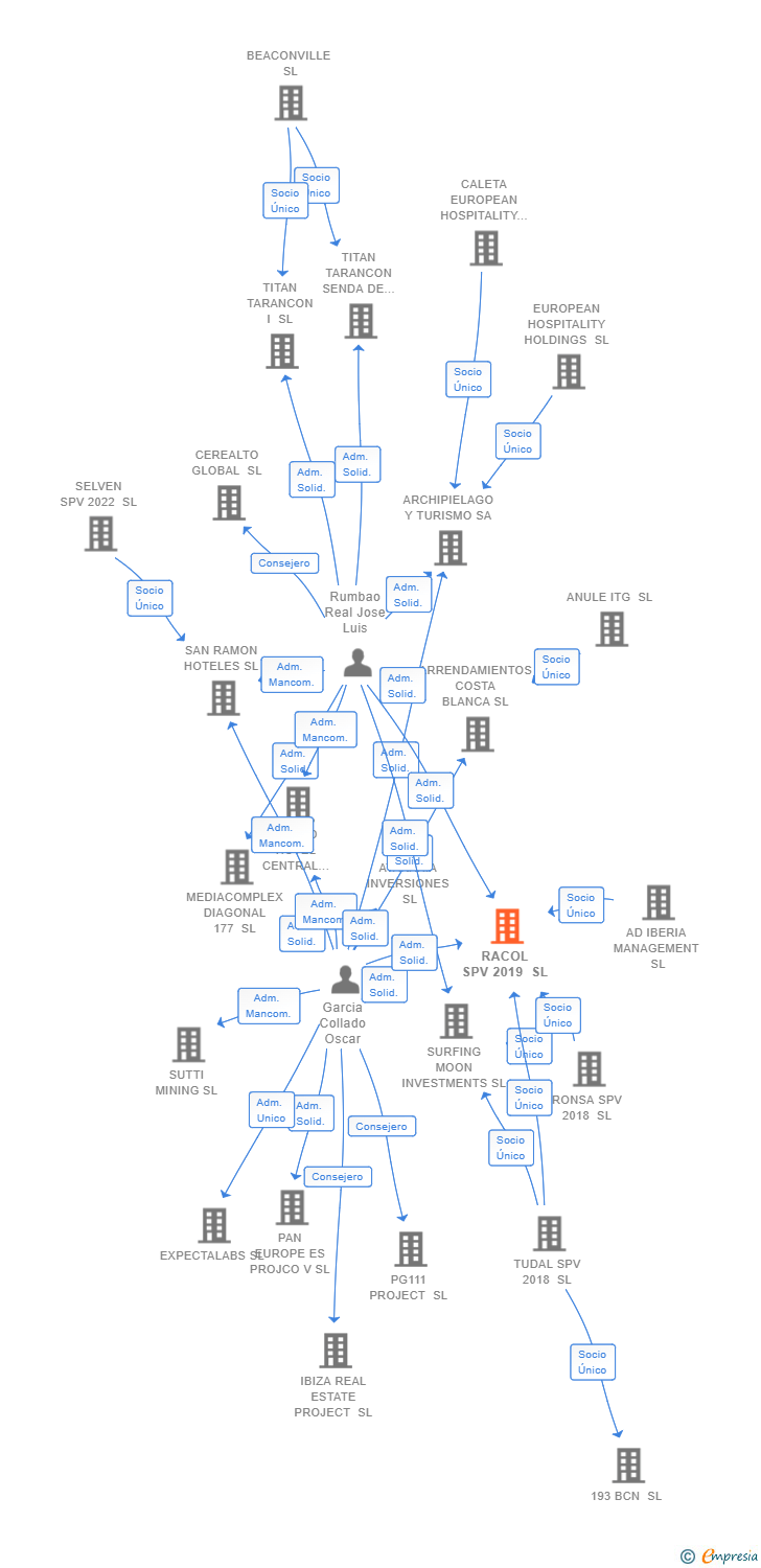 Vinculaciones societarias de RACOL SPV 2019 SL