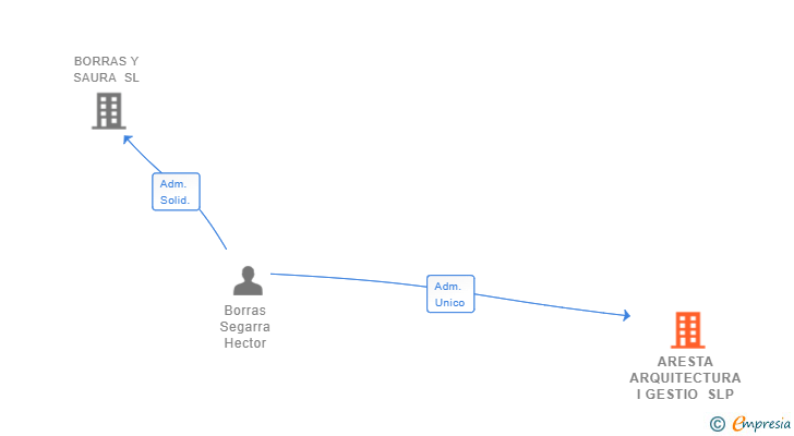 Vinculaciones societarias de ARESTA ARQUITECTURA I GESTIO SLP