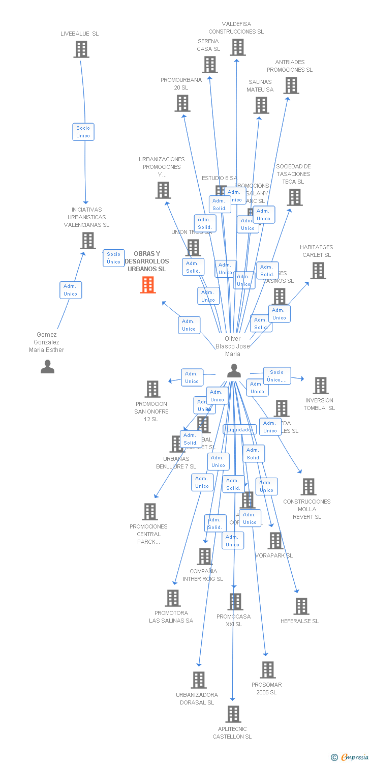 Vinculaciones societarias de OBRAS Y DESARROLLOS URBANOS SL