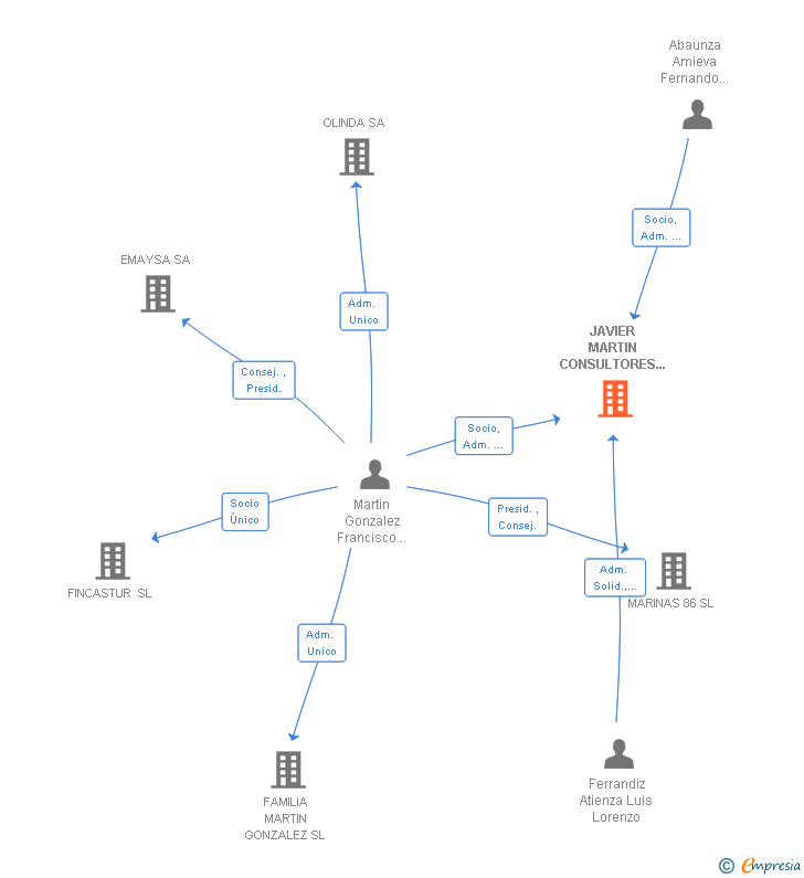Vinculaciones societarias de JAVIER MARTIN CONSULTORES SCIV
