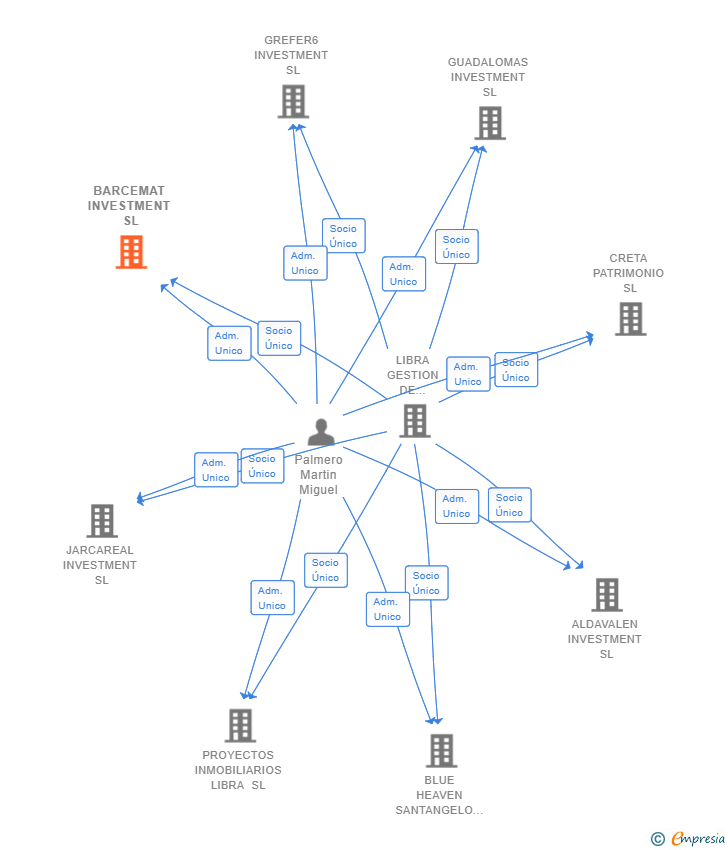 Vinculaciones societarias de BARCEMAT INVESTMENT SL