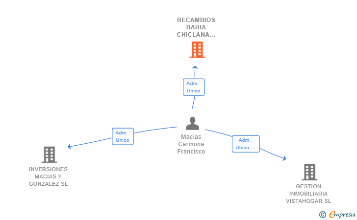 Vinculaciones societarias de RECAMBIOS BAHIA CHICLANA SL