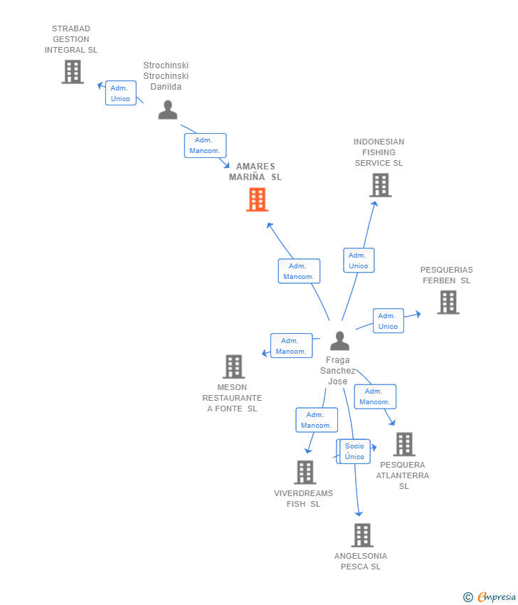 Vinculaciones societarias de AMARES MARIÑA SL