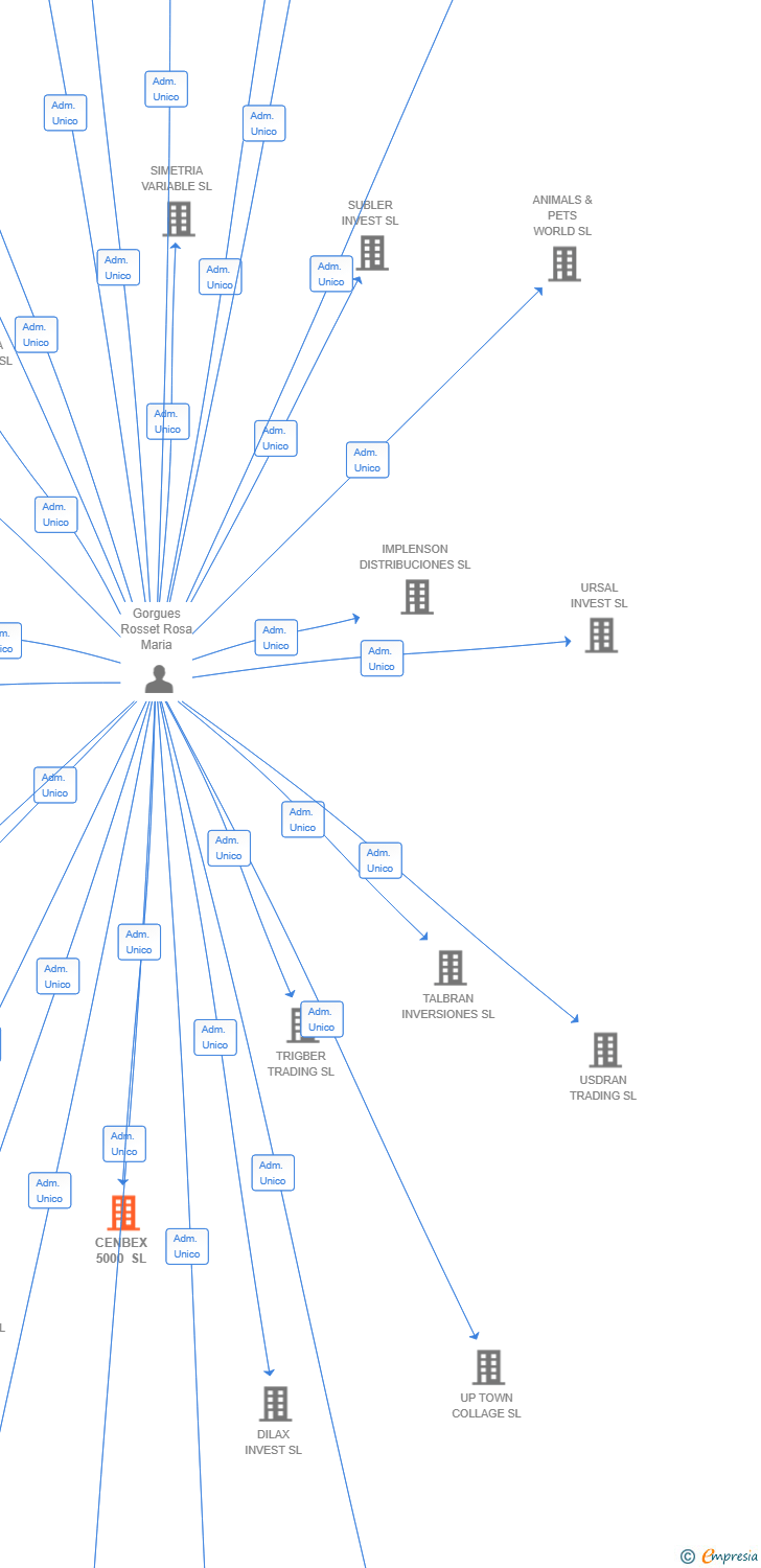 Vinculaciones societarias de CENBEX 5000 SL