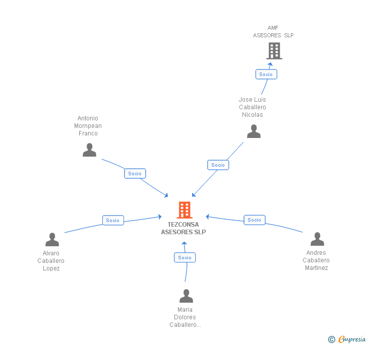 Vinculaciones societarias de TEZCONSA ASESORES SLP