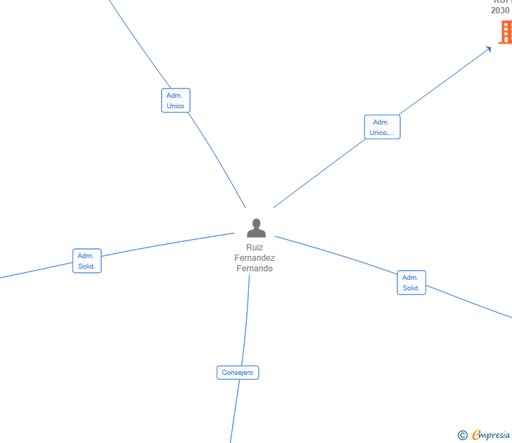 Vinculaciones societarias de RUFER 2030 SL