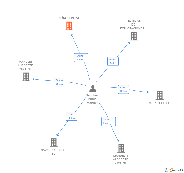 Vinculaciones societarias de PEÑASEVI SL