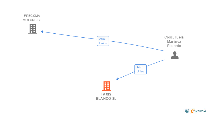 Vinculaciones societarias de TAXIS BLANCO SL