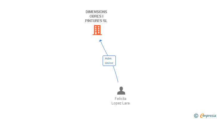 Vinculaciones societarias de DIMENSIONS OBRES I PINTURES SL