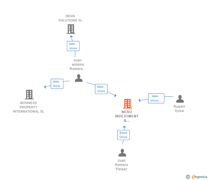 Vinculaciones societarias de NERO INVESTMENT & SYSTEMS SL
