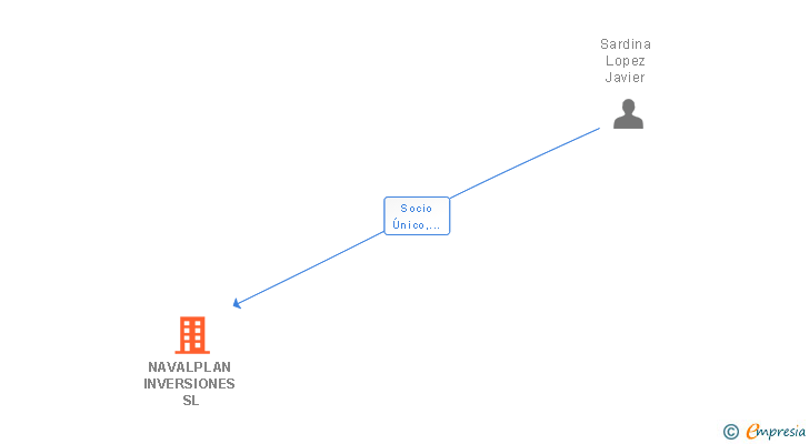 Vinculaciones societarias de NAVALPLAN INVERSIONES SL
