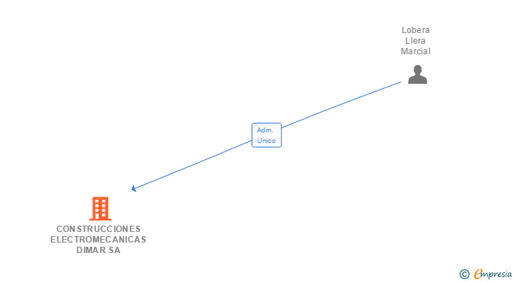 Vinculaciones societarias de CONSTRUCCIONES ELECTROMECANICAS DIMAR SA