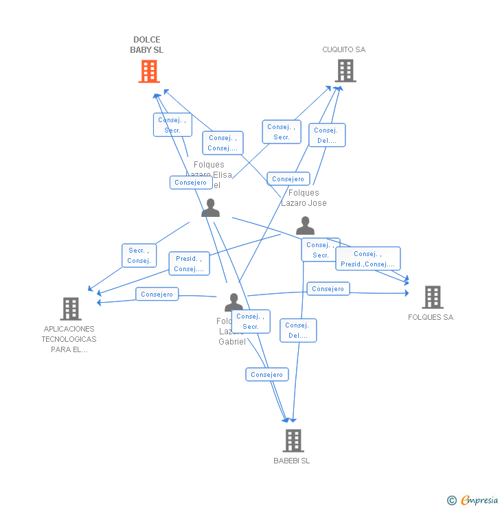 Vinculaciones societarias de DOLCE BABY SL
