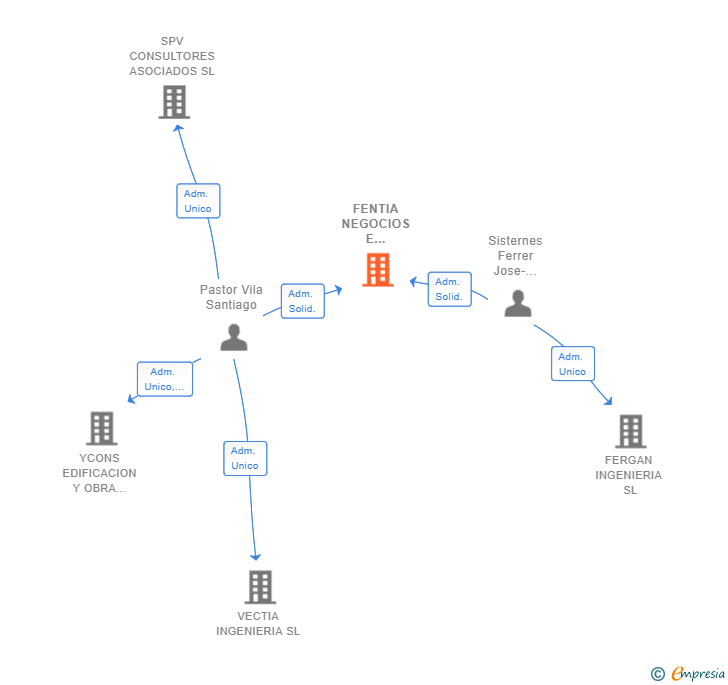 Vinculaciones societarias de FENTIA NEGOCIOS E INVERSIONES SL