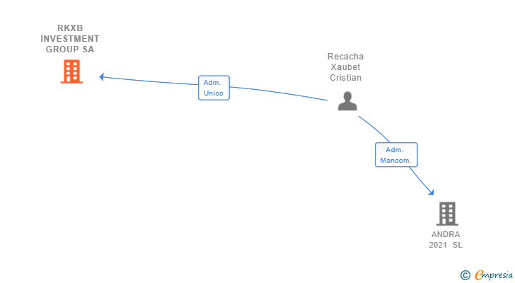 Vinculaciones societarias de RKXB INVESTMENT GROUP SA