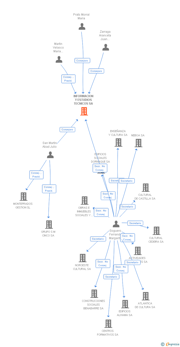 Vinculaciones societarias de INFORMACION Y ESTUDIOS TECNICOS SA