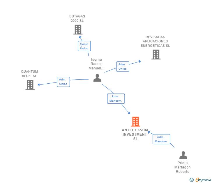 Vinculaciones societarias de ANTECESSUM INVESTMENT SL